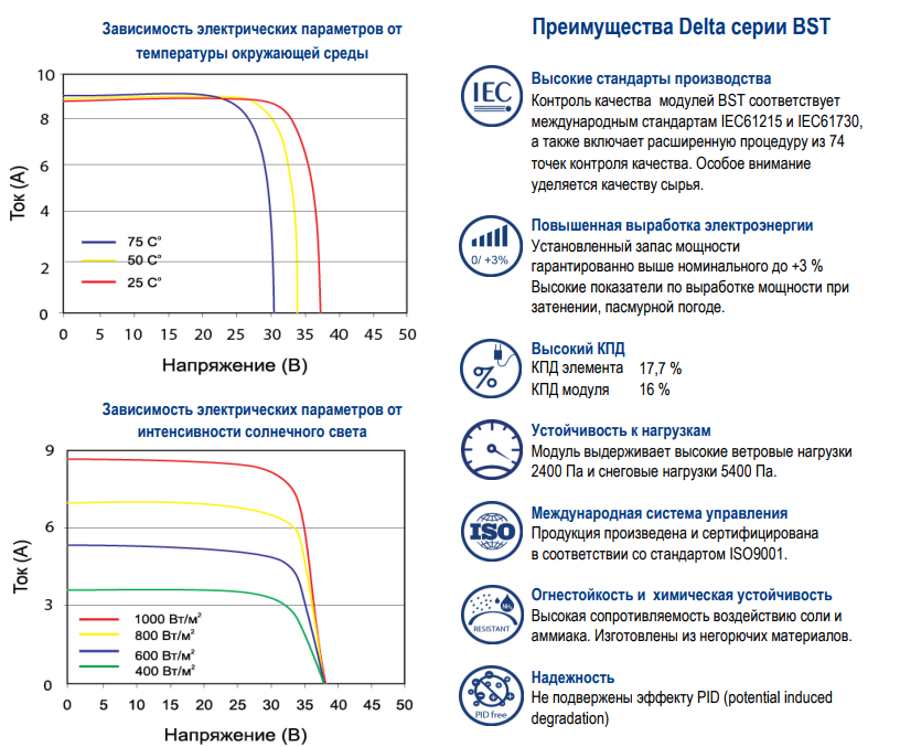 Параметры интенсивности. КПД солнечных панелей. КПД солнечных панелей график. КПД солнечной энергетики. КПД солнечной батареи формула и расчет.